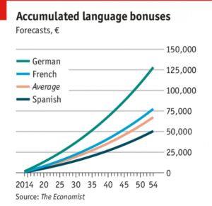 6 Benefits of Learning a Foreign Language for your Career Growth